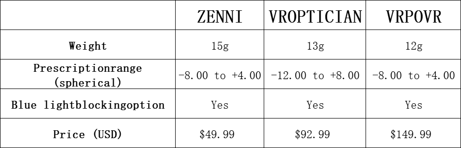 Quest Pro Prescription Lenses in 2025: A Must-Have Accessory 2 Zenni, VR Optician, VR ProOptics lens comparison chart.