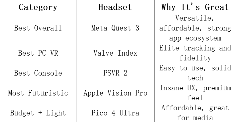 Best VR Headsets to Buy in 2025 – Honest Rankings & Review 4 Comparison chart of the best VR headsets 2025 including Meta Quest 3, Valve Index, PSVR 2, Apple Vision Pro, and Pico 4 Ultra with reasons why they stand out.