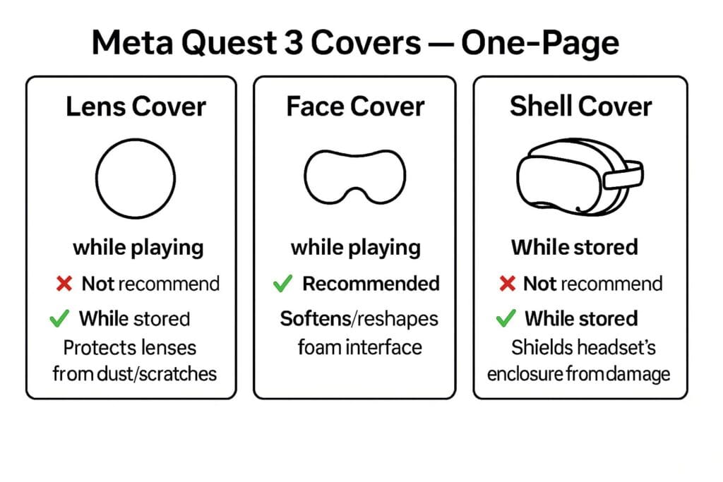 Meta Quest 3 & 3S Covers — A Manufacturer’s Safe-Use Guide from a Lens Protector Maker 1 Infographic comparing Meta Quest 3 lens cover, face cover, and shell cover usage with recommended and not recommended situations.