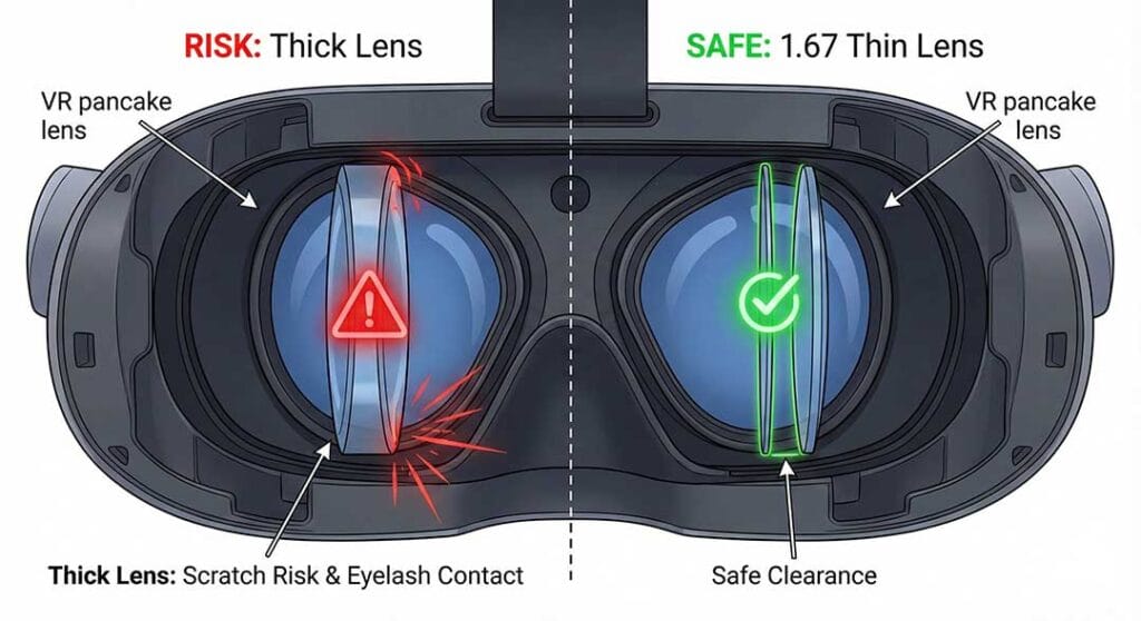 Diagram illustrating scratch risks: thick lenses touching VR optics versus safe clearance provided by thin ANNKUTVR high-index lenses.