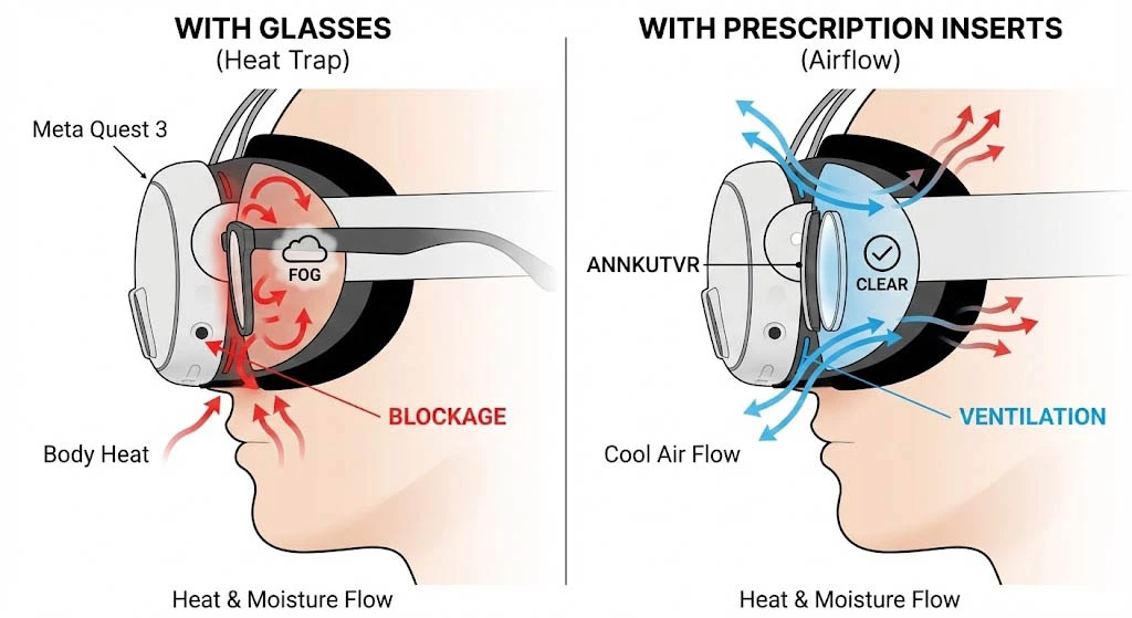 Diagram illustrating how wearing glasses inside Quest 3 blocks airflow causing fog, while prescription inserts allow heat to escape.