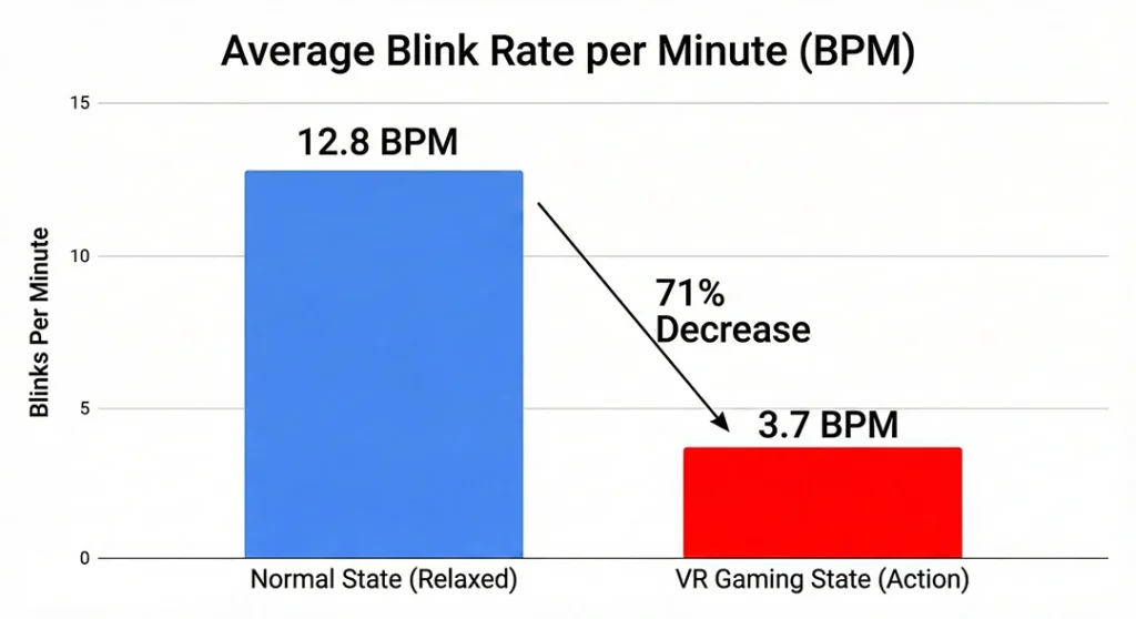 Why Do My Eyes Hurt in VR with Contacts? (And How to Fix It) 1 Chart showing reduced blink rate while gaming causing VR dry eyes.