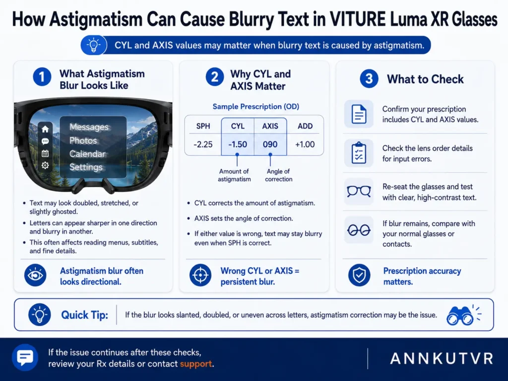 Why Is My VITURE Luma Blurry? 7 Causes and Fixes for Clearer XR Text 3 Diagram showing how astigmatism may cause blurry text in VITURE Luma XR glasses.
