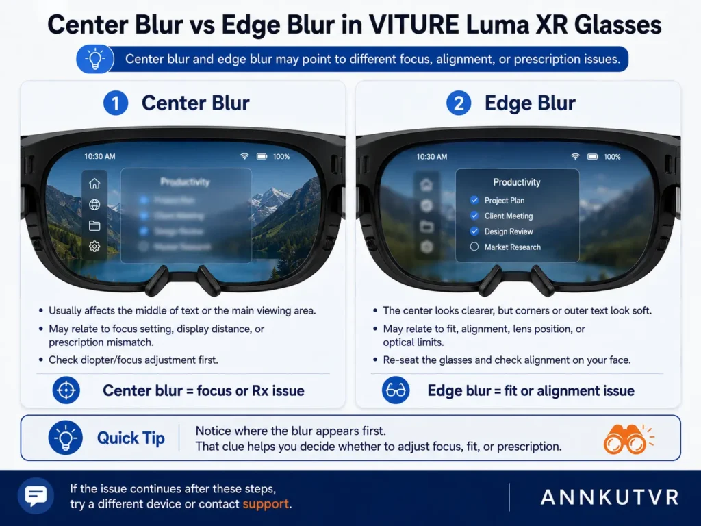 Why Is My VITURE Luma Blurry? 7 Causes and Fixes for Clearer XR Text 2 Diagram comparing center blur and edge blur in VITURE Luma XR glasses.