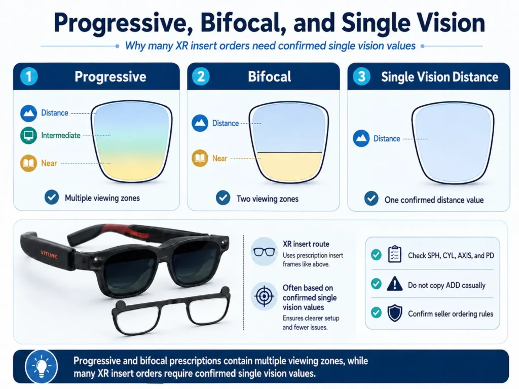 Can You Use Progressive or Bifocal Prescriptions With VITURE Luma? 1 Diagram comparing progressive, bifocal, and single vision prescriptions for VITURE Luma users