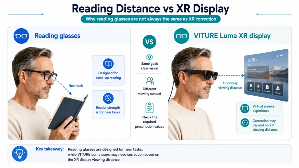 Does VITURE Luma Work With Farsightedness or Presbyopia? +SPH, ADD, and Reading Glasses 2 Diagram showing reading distance compared with VITURE Luma XR display viewing distance