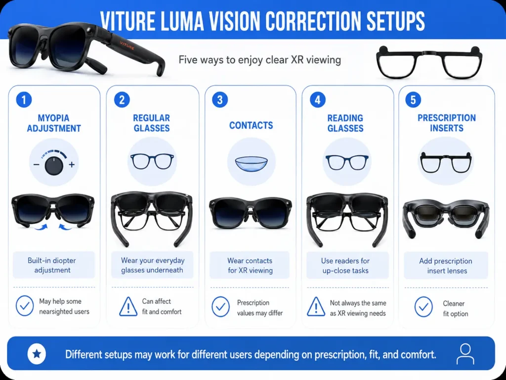 VITURE Luma Vision Correction Options: Myopia Adjustment, Glasses, Contacts, or Inserts? 1 Comparison diagram of VITURE Luma myopia adjustment, glasses, contacts, reading glasses, and prescription inserts